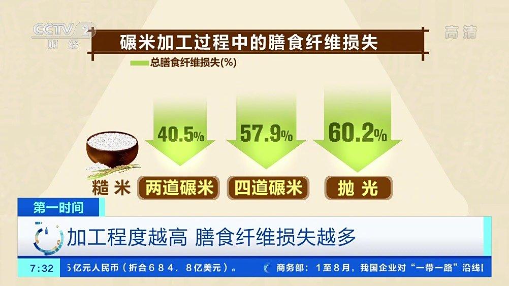 【大米越精细越营养?实验证明:大米加工程度越高营养成分损失越多】国家粮食和物资储备局数据显