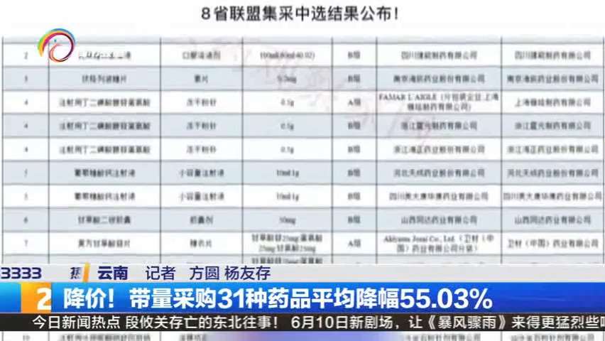 【降价!带量采购31种药品平均降幅55.03%】最近,包括云南在内的八省(区、市)组成了采