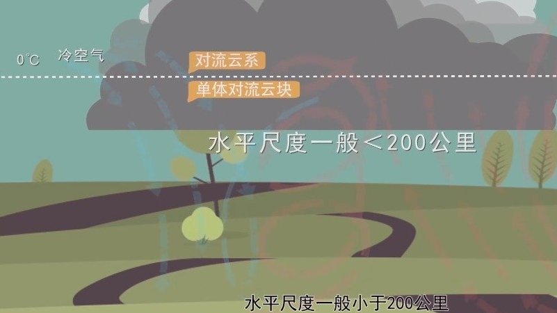 【强对流的那些事儿】强对流天气是气象灾害中历时短、天气剧烈、破坏性强的灾害性天气,常伴有雷