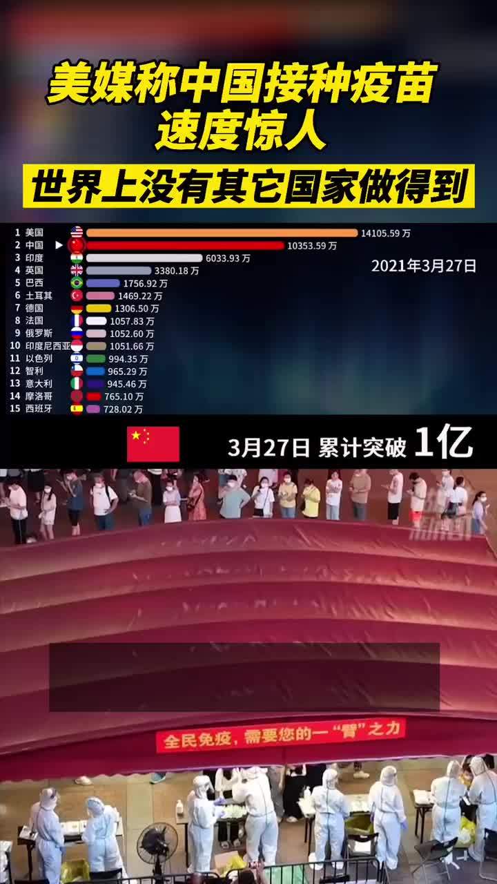 【美媒感叹疫苗接种的中国速度:世界上没有其它国家做得到】“中国速度”再次引发外媒感叹。6月