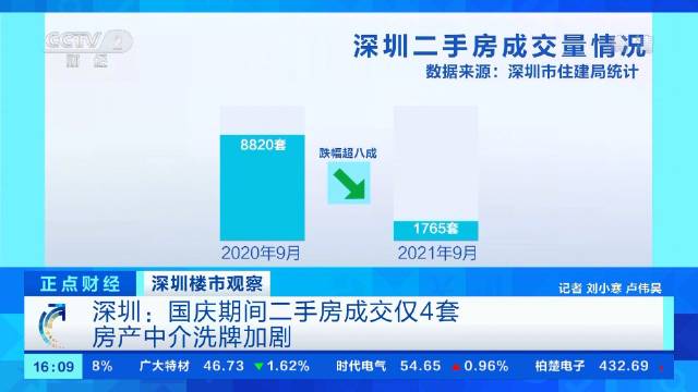 【深圳国庆期间二手房成交仅4套,深圳二手房成交量连跌6个月】据了解,深圳二手房成交量依旧十