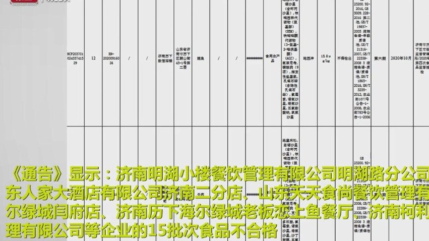 【济南多家餐馆检出禁用兽药 监管部门正在调查上游供货链】近日,关于“济南多家餐馆检出禁用兽