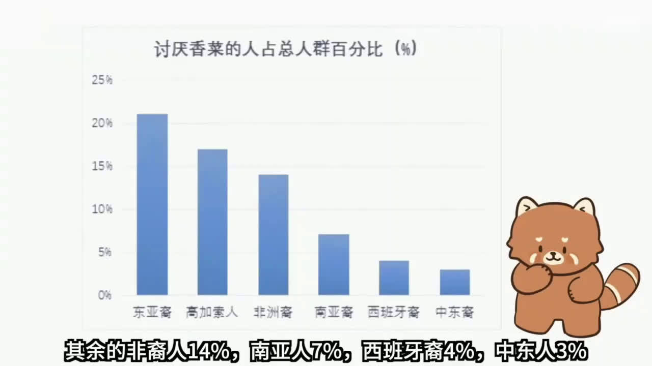 #美食武汉# 【为什么有的人很讨厌香菜?】你为什么不喜欢香菜?你有没有想过或许真的不是因为