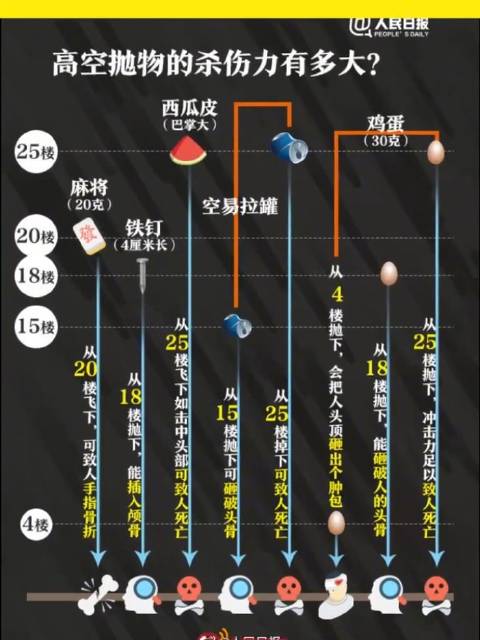 心痛!高空抛物危害有多大?一枚鸡蛋从25楼抛下能砸死人,巴掌大西瓜皮从25楼抛下也能要人命