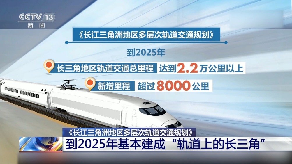 【跑出加速度!2025年基本建成“轨道上的长三角”】日前,国家发展改革委印发了《长江三角洲